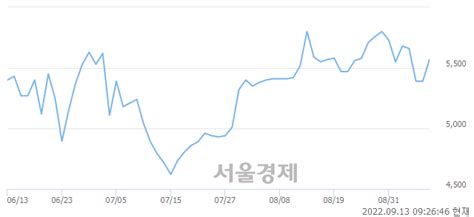 대창단조 353 오르며 체결강도 강세 지속113 서울경제