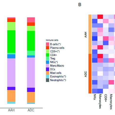 Immune Cell Signatures Across Different Tissues And Patients A