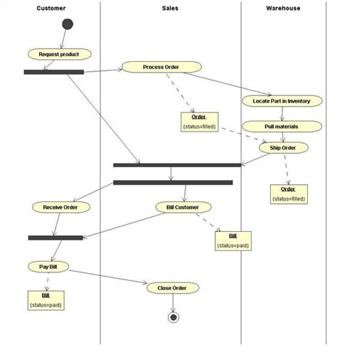 Uml Activity Diagram Swimlanes