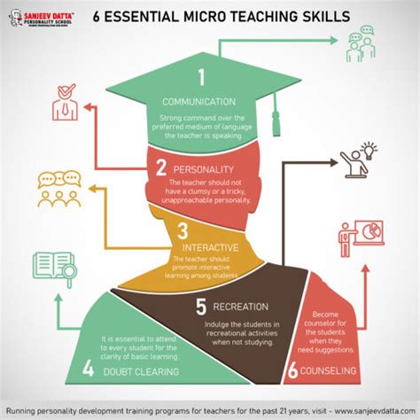 Role And Importance Of Micro Teaching Skills Sanjeev Datta Personality School