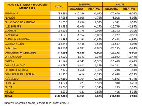 Valoración CEV Paro contratación y afiliación marzo 2023 CEV