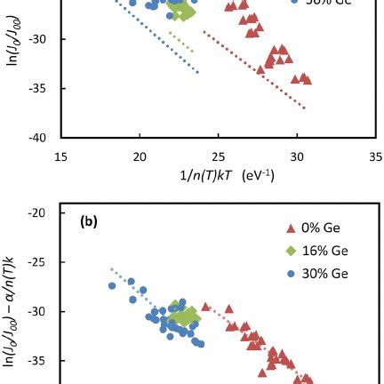 A Arrhenius Plot Of Ln J 0 Vs 1 KT B Temperature Dependent