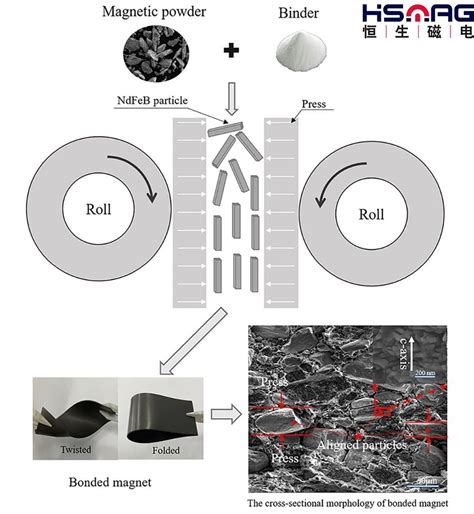 Facile Preparation Of Bonded NdFeB SmFeN Hybrid Magnets Magnets By