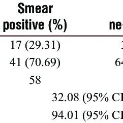 Overall Sensitivity And Specificity Of Ziehl Neelsen Smear With