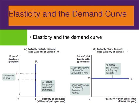 Interpreting Price Elasticity Of Demand Ppt Download