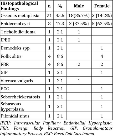 Table From Unusual Histopathological Findings Of Intradermal Nevus