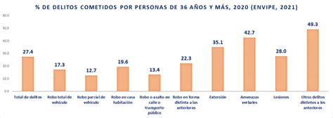 Fuente elaboración propia con base en los tabulados de la ENVIPE 2021