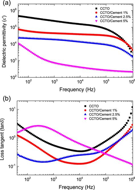 Frequency Dependence Of And Tan At Rt For All Samples At C