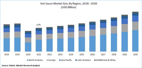 Global Hot Sauce Market Size Share And Growth Analysis Report 2022 2030