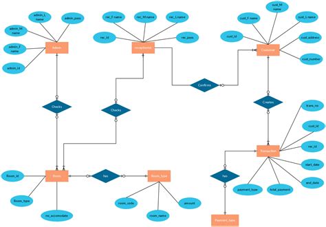 Er Diagram Templates To Get Started Fast