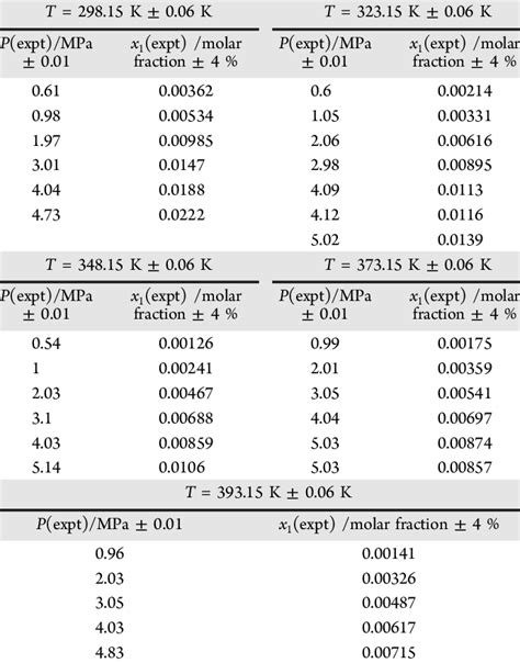 Experimental Results For Carbon Dioxide 1 Solubility In Pure Water 2