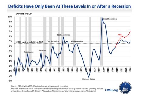 Federal Budget Deficit By Year Chart