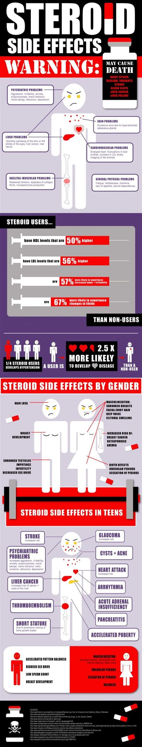 In this info-graph you see some of the horrible side effects steroids ...