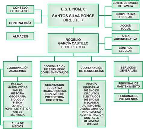 Organigrama De La Escuela Secundaria