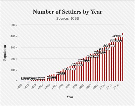 Settlement Report October 11 2019 Foundation For Middle East Peace