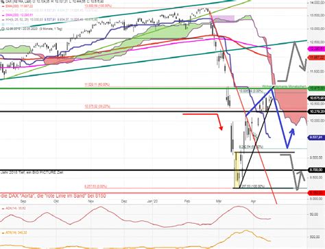 Dax Tagesausblick Schwacher Start Erwartet Stock