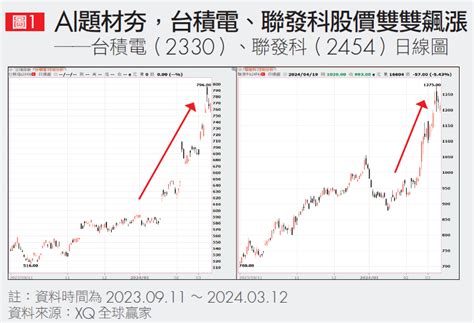 產業隊長張捷傳授2策略，帶你挖掘潛力股，搭上ai、半導體熱潮 Smart自學網 財經好讀 股票 股票投資術 張捷 《產業隊長張捷教你 從亮點產業挑高成長強勢股》 Ai