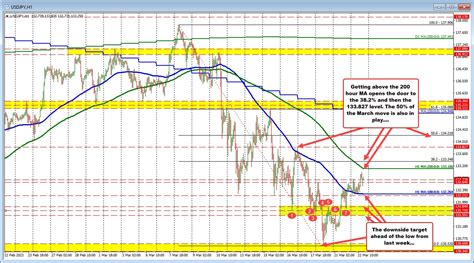 Usdjpy Technical Analysis Key Levels In Play As Markets Await Fomc