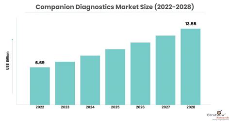 Companion Diagnostics Market Size Share Growth Analysis