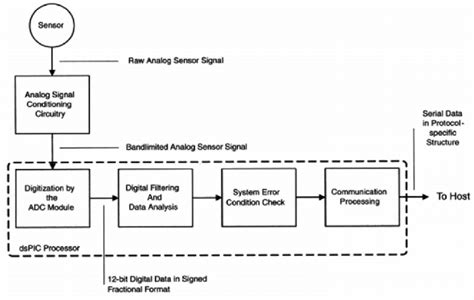 generalized application framework data flow  scientific diagram
