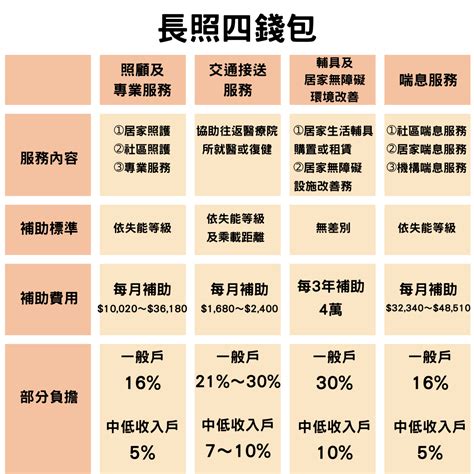 長照2 0是什麼 怎麼申請 5分鐘一次看懂 理財周刊