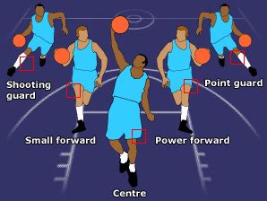 BBC Sport Academy | Basketball | Rules | Players | Getting to know ...