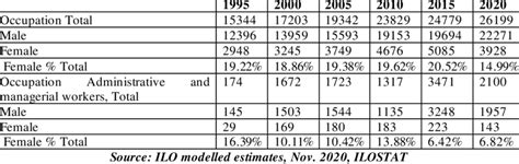 Distribution Of Employees By Gender And Occupational Level Numbers In Download Scientific