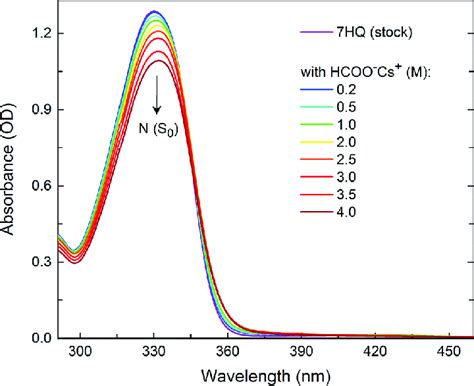 Uvvis Electronic Absorption Spectra Of A Mm Hq Solution In Cd Od