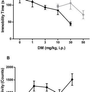 A Single Dose Of Bd Mg Kg I P Pretreatment Shifted The