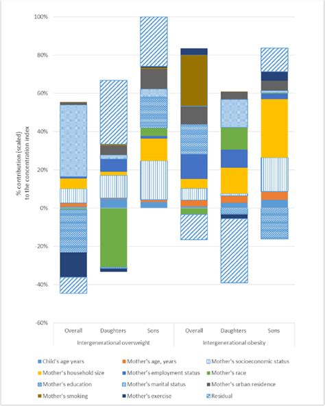 Contribution Of Determinants To Inequality In The Intergenerational Download Scientific Diagram