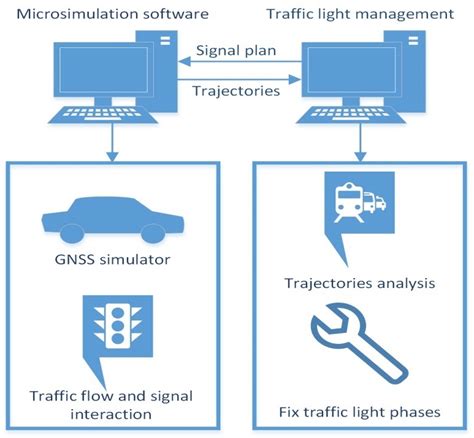 Intelligent Transportation Systems Its Laboratory For Traffic Signal