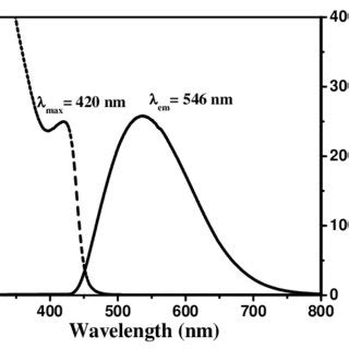 Absorption Dashed And Emission Solid Spectra Of Maa Capped Cds