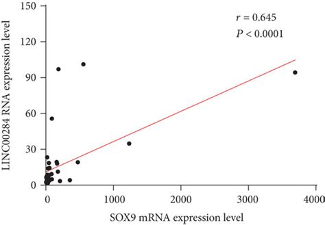 Qrt Pcr Analysis Of The Expression Of Identified Molecules As Compared