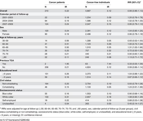 The Crude Incidence Rates Irs Per 1000 Person Years And Incidence Download Table