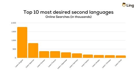 language-statistics-article-ling-app-desired-second-language - ling-app.com