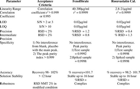 Summary Of Validation Parameters Of Fenofibrate And Rosuvastatin