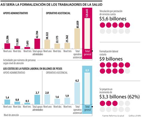 Apuesta De Formalizaci N Que Busca La Reforma A La Salud Sube Costo En