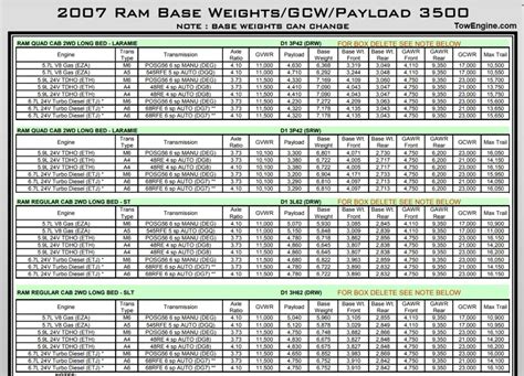 2007 Dodge Ram 3500 Towing Capacity And Payload Charts