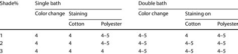 Wash Fastness Properties Of Modified Pc Blend And Conventional Fabric Dying Download