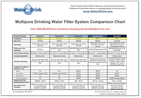 Water Filter Comparison Chart: A Visual Reference of Charts | Chart Master