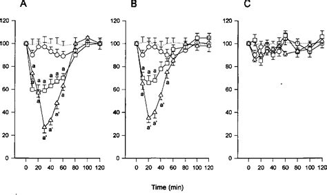 Figure From Inhibition Of Basal And Stress Induced Dopamine Release