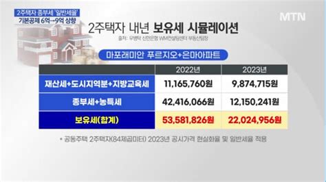 종부세 기본공제 9억 상향·2주택도 일반세율 과세2주택자 수혜