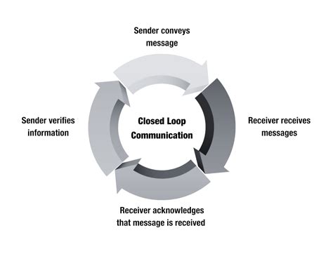 Mastering The Art Of Closed Loop Communication — Jane Anderson The