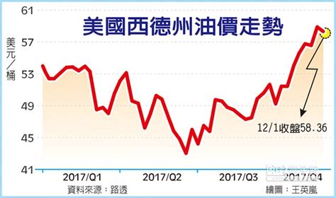 國際油價穩漲至60美元 油商鬆口氣 財經 工商時報