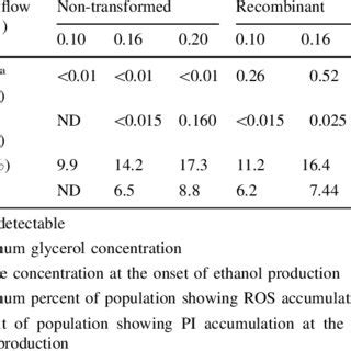 Catalase Activity Of S Cerevisiae Cen Pk D Growing In Aerated