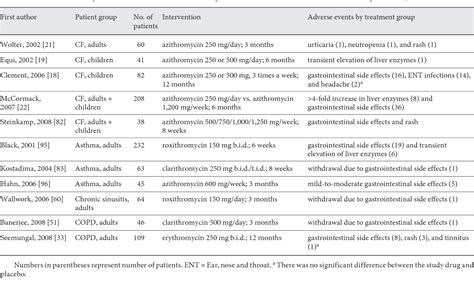 Table 1 From Immunomodulatory Effects Of Macrolide Antibiotics Part 2