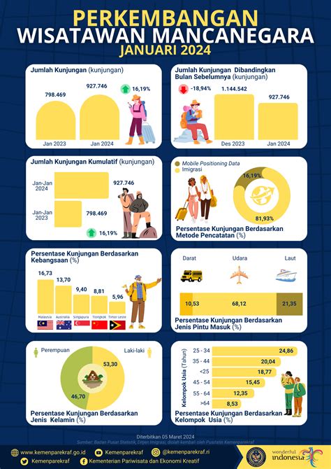 Statistik Kunjungan Wisatawan Mancanegara Bulan Januari