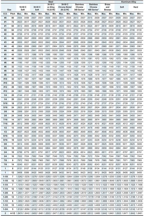 Roll Thread Chart