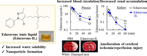 Development Of Edaravone Ionic Liquids And Their Application For The