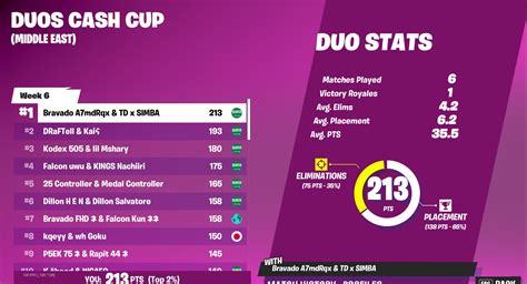 Bravado A Mdrqx On Twitter St Place Duo Cash Cup Finals